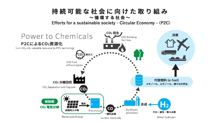 Efforts for a sustainable society, Circular Economy