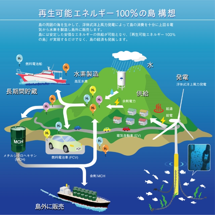 再生可能エネルギー100%の島 構想