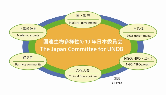 国連生物多様性の10年日本委員会の構成
