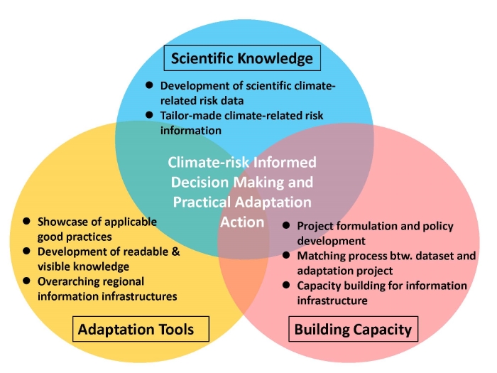 scientific knowledge, adaptation tool and building capacity